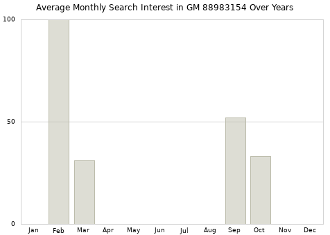 Monthly average search interest in GM 88983154 part over years from 2013 to 2020.