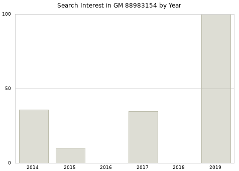 Annual search interest in GM 88983154 part.