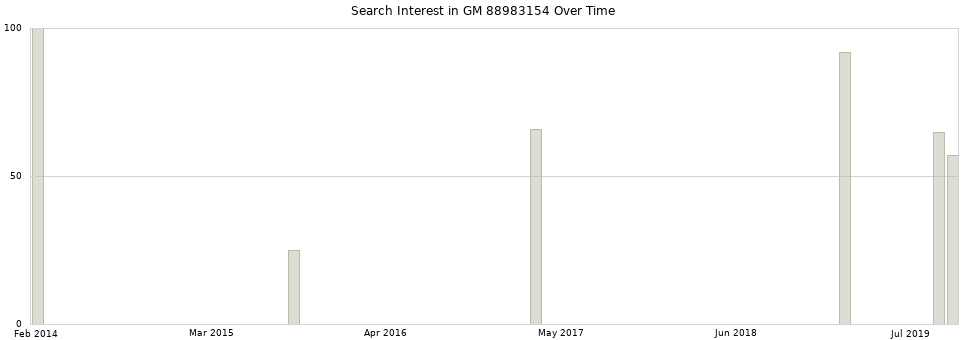 Search interest in GM 88983154 part aggregated by months over time.