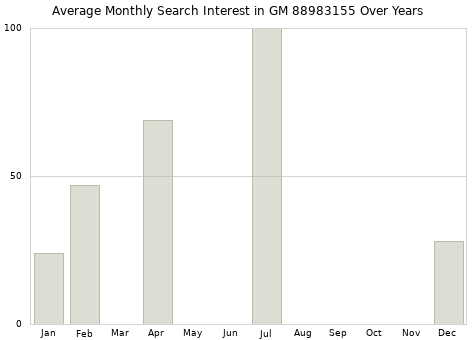 Monthly average search interest in GM 88983155 part over years from 2013 to 2020.