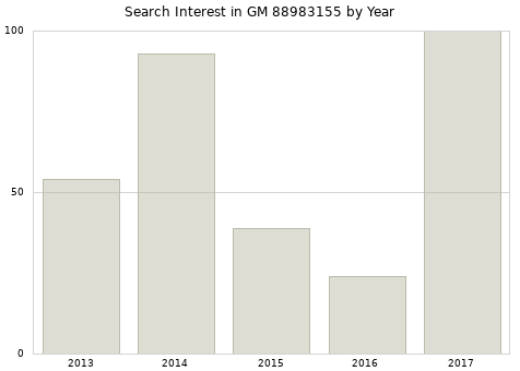 Annual search interest in GM 88983155 part.