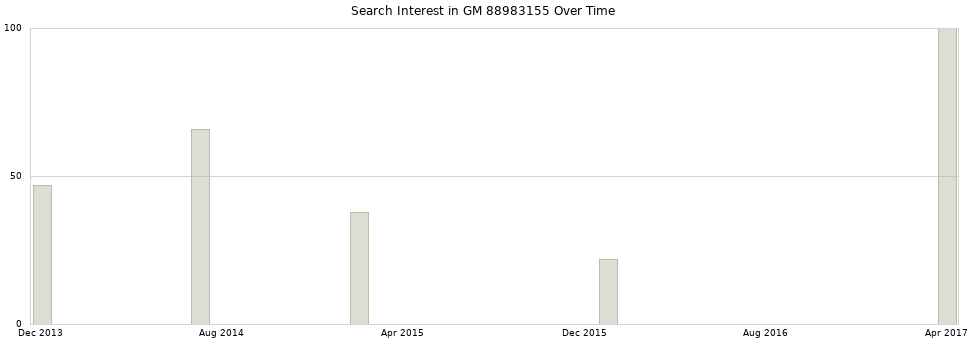 Search interest in GM 88983155 part aggregated by months over time.