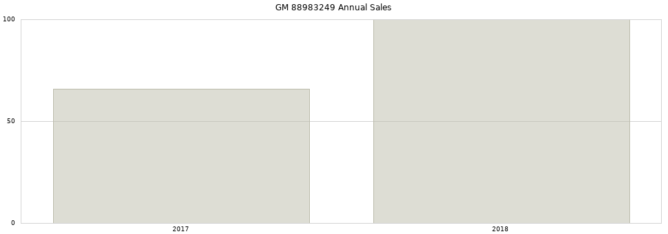 GM 88983249 part annual sales from 2014 to 2020.