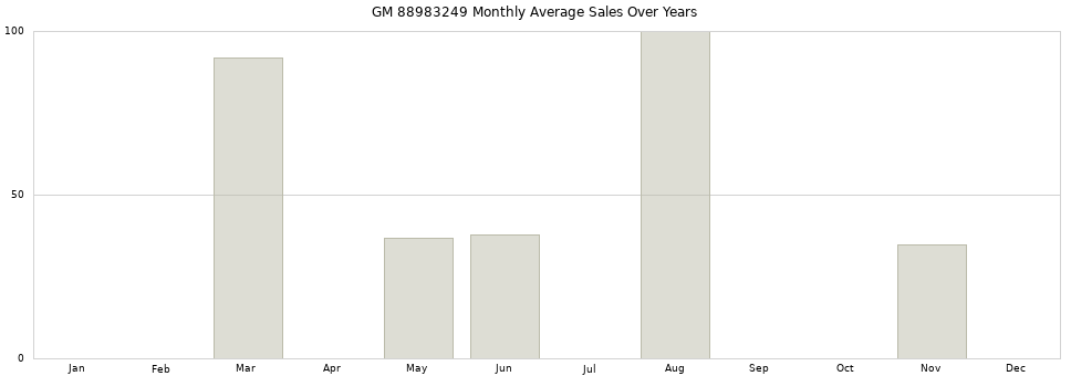 GM 88983249 monthly average sales over years from 2014 to 2020.