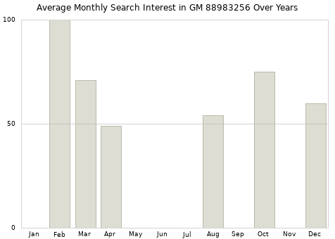 Monthly average search interest in GM 88983256 part over years from 2013 to 2020.