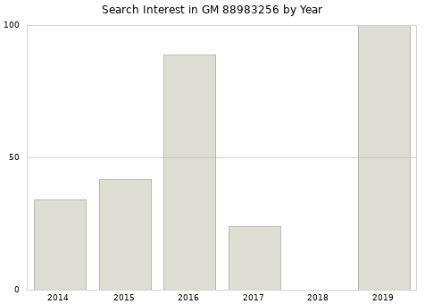 Annual search interest in GM 88983256 part.