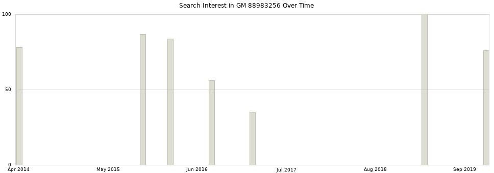 Search interest in GM 88983256 part aggregated by months over time.