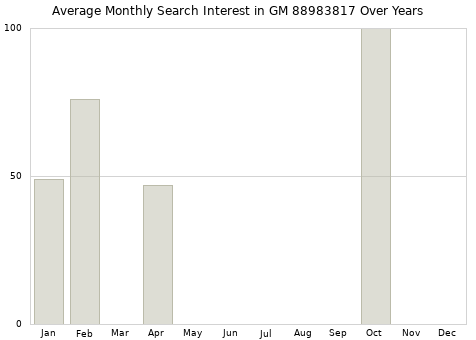 Monthly average search interest in GM 88983817 part over years from 2013 to 2020.
