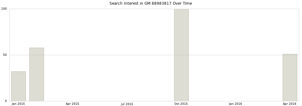 Search interest in GM 88983817 part aggregated by months over time.
