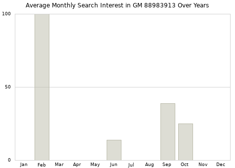 Monthly average search interest in GM 88983913 part over years from 2013 to 2020.