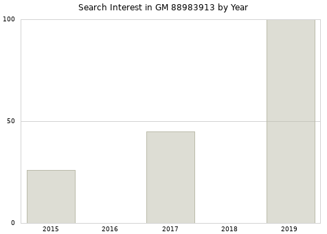 Annual search interest in GM 88983913 part.