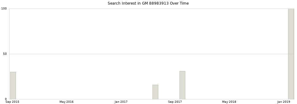 Search interest in GM 88983913 part aggregated by months over time.
