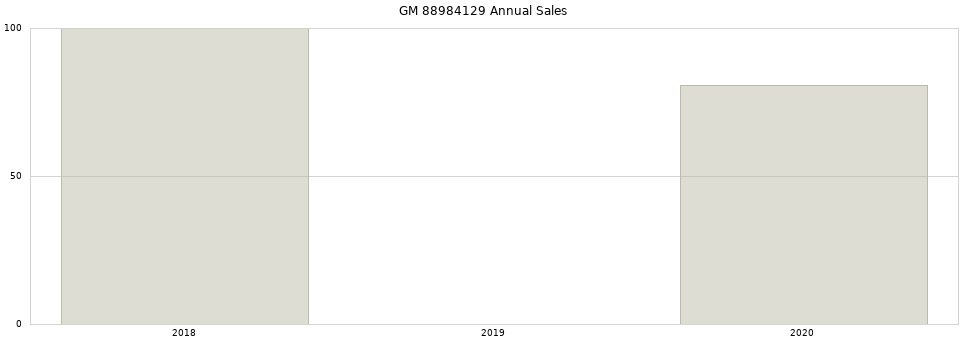 GM 88984129 part annual sales from 2014 to 2020.