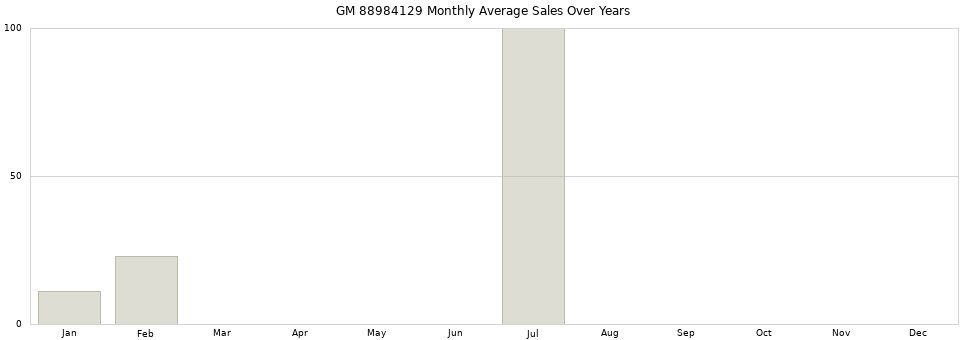 GM 88984129 monthly average sales over years from 2014 to 2020.