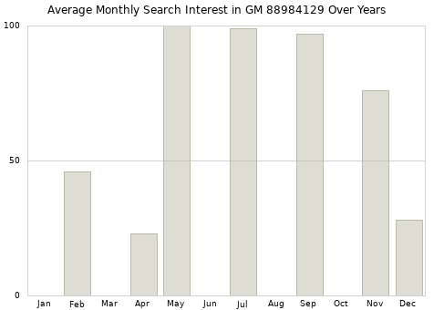 Monthly average search interest in GM 88984129 part over years from 2013 to 2020.