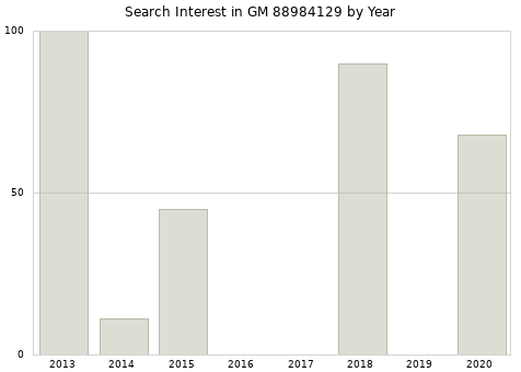 Annual search interest in GM 88984129 part.