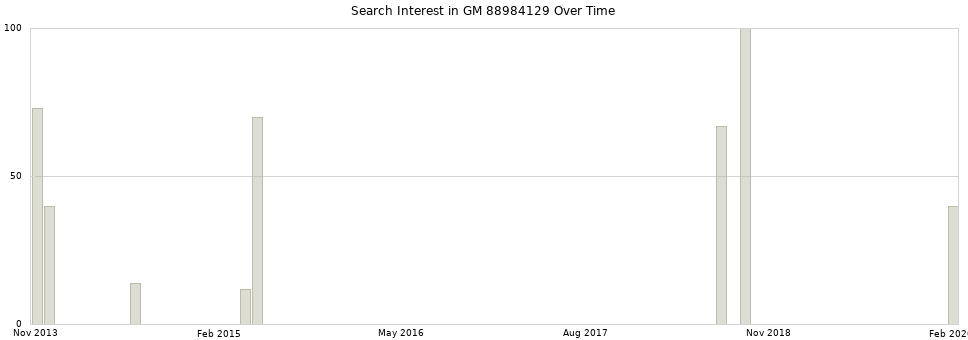 Search interest in GM 88984129 part aggregated by months over time.