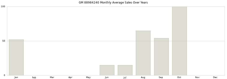 GM 88984240 monthly average sales over years from 2014 to 2020.