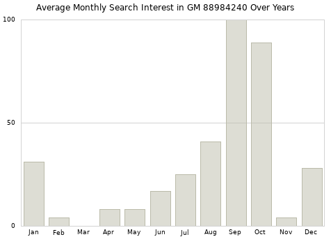 Monthly average search interest in GM 88984240 part over years from 2013 to 2020.