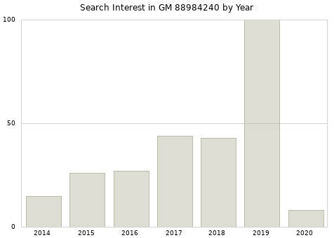 Annual search interest in GM 88984240 part.