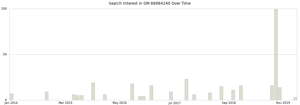 Search interest in GM 88984240 part aggregated by months over time.