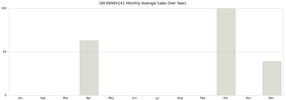 GM 88984241 monthly average sales over years from 2014 to 2020.