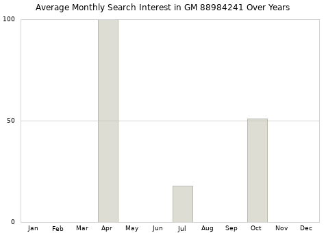 Monthly average search interest in GM 88984241 part over years from 2013 to 2020.