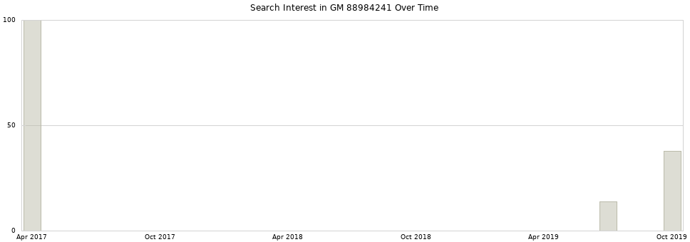 Search interest in GM 88984241 part aggregated by months over time.