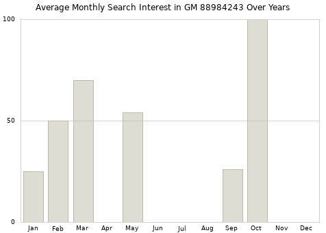 Monthly average search interest in GM 88984243 part over years from 2013 to 2020.