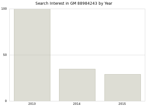Annual search interest in GM 88984243 part.