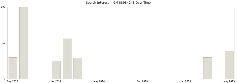 Search interest in GM 88984243 part aggregated by months over time.