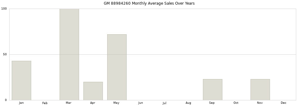 GM 88984260 monthly average sales over years from 2014 to 2020.