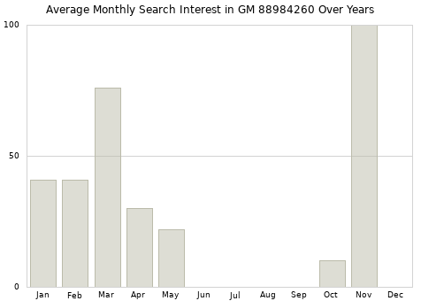 Monthly average search interest in GM 88984260 part over years from 2013 to 2020.