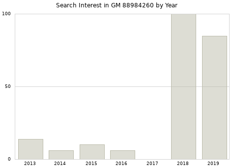 Annual search interest in GM 88984260 part.
