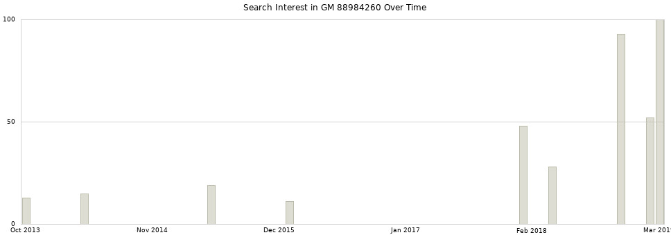 Search interest in GM 88984260 part aggregated by months over time.