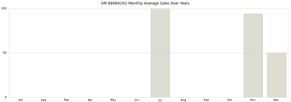 GM 88984262 monthly average sales over years from 2014 to 2020.