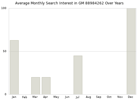 Monthly average search interest in GM 88984262 part over years from 2013 to 2020.