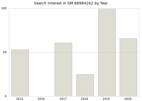 Annual search interest in GM 88984262 part.