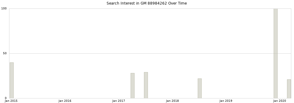 Search interest in GM 88984262 part aggregated by months over time.
