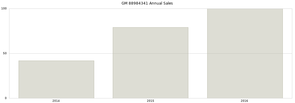 GM 88984341 part annual sales from 2014 to 2020.