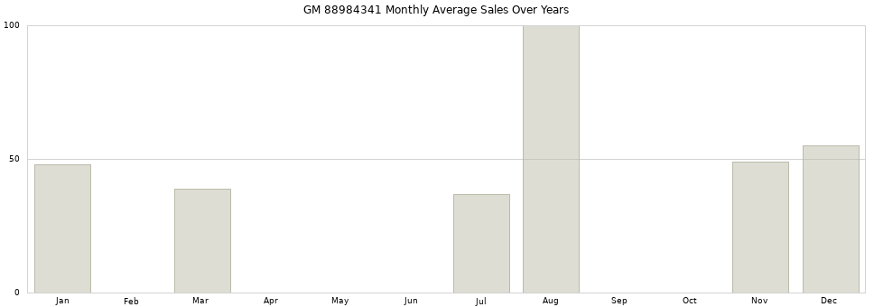 GM 88984341 monthly average sales over years from 2014 to 2020.
