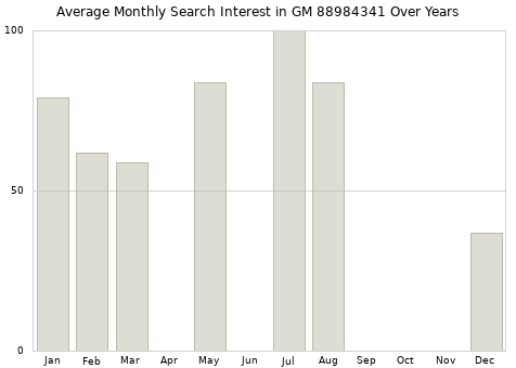 Monthly average search interest in GM 88984341 part over years from 2013 to 2020.
