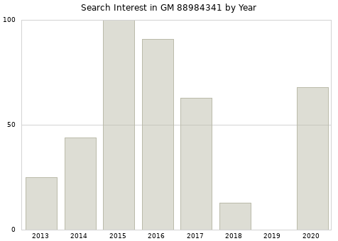 Annual search interest in GM 88984341 part.