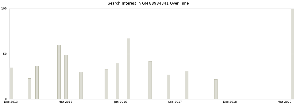 Search interest in GM 88984341 part aggregated by months over time.