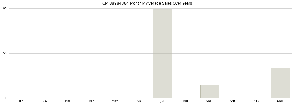 GM 88984384 monthly average sales over years from 2014 to 2020.