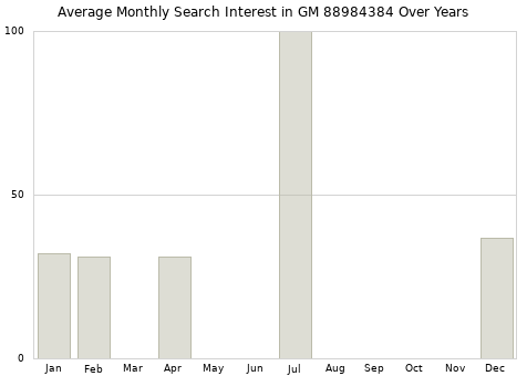 Monthly average search interest in GM 88984384 part over years from 2013 to 2020.