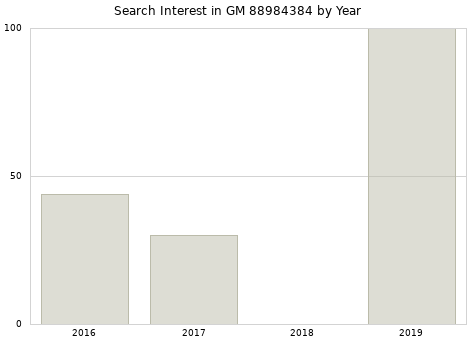 Annual search interest in GM 88984384 part.