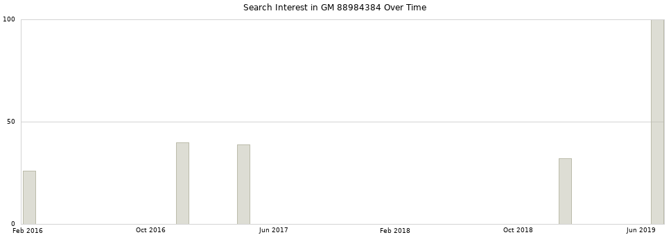 Search interest in GM 88984384 part aggregated by months over time.