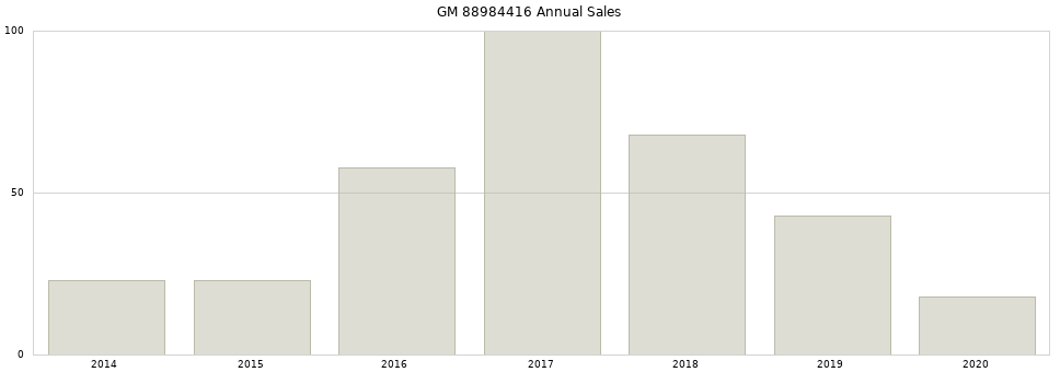 GM 88984416 part annual sales from 2014 to 2020.