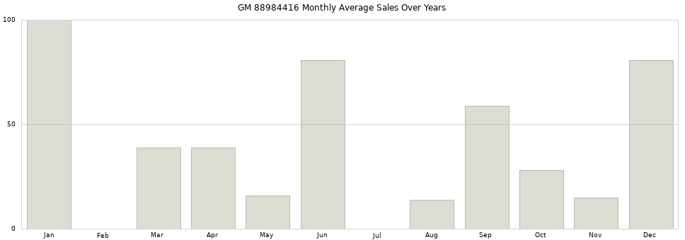 GM 88984416 monthly average sales over years from 2014 to 2020.